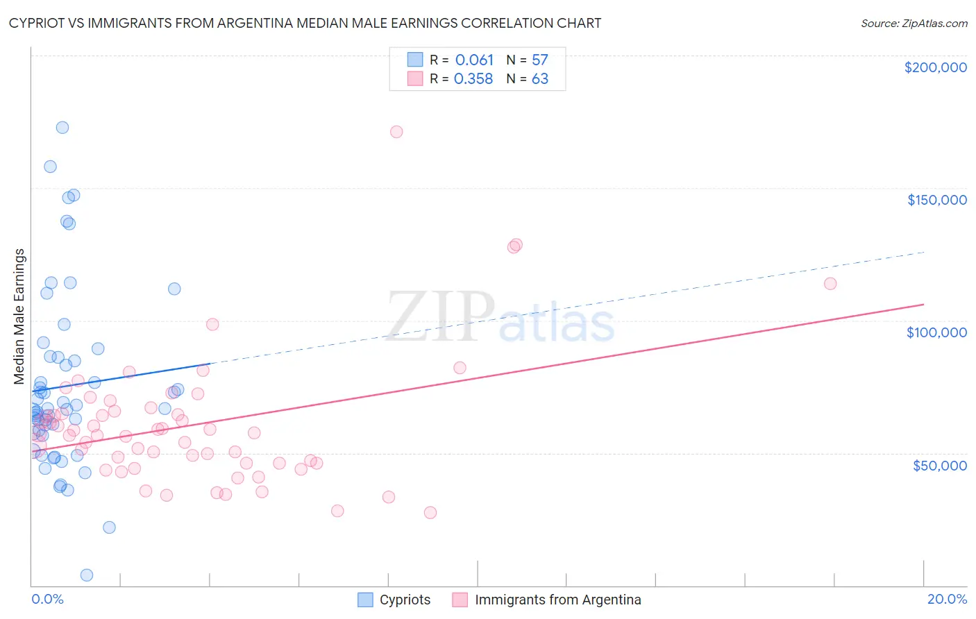 Cypriot vs Immigrants from Argentina Median Male Earnings