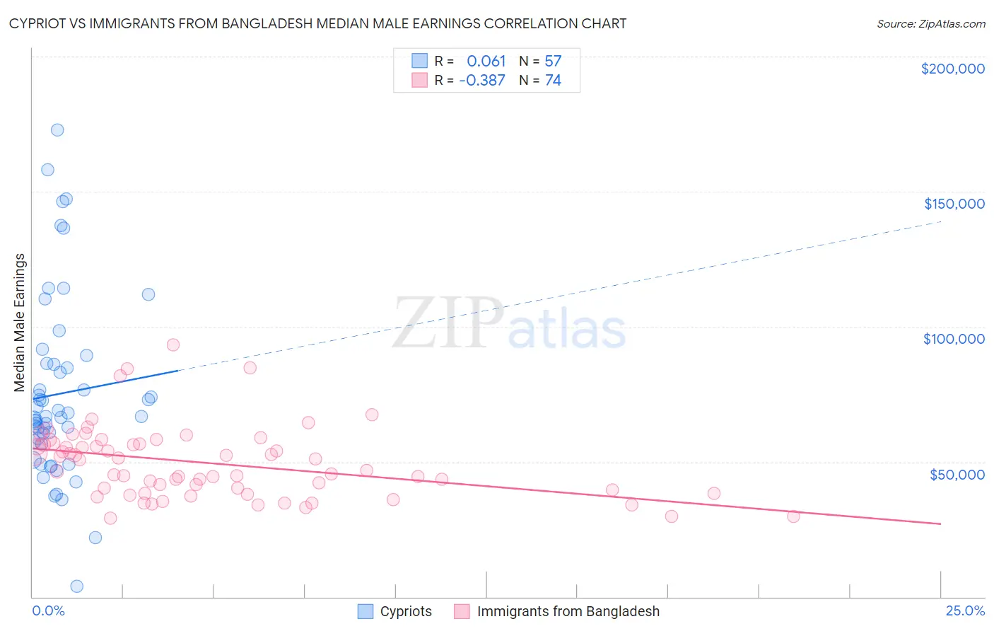 Cypriot vs Immigrants from Bangladesh Median Male Earnings
