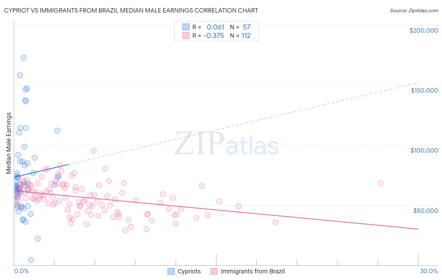 Cypriot vs Immigrants from Brazil Median Male Earnings