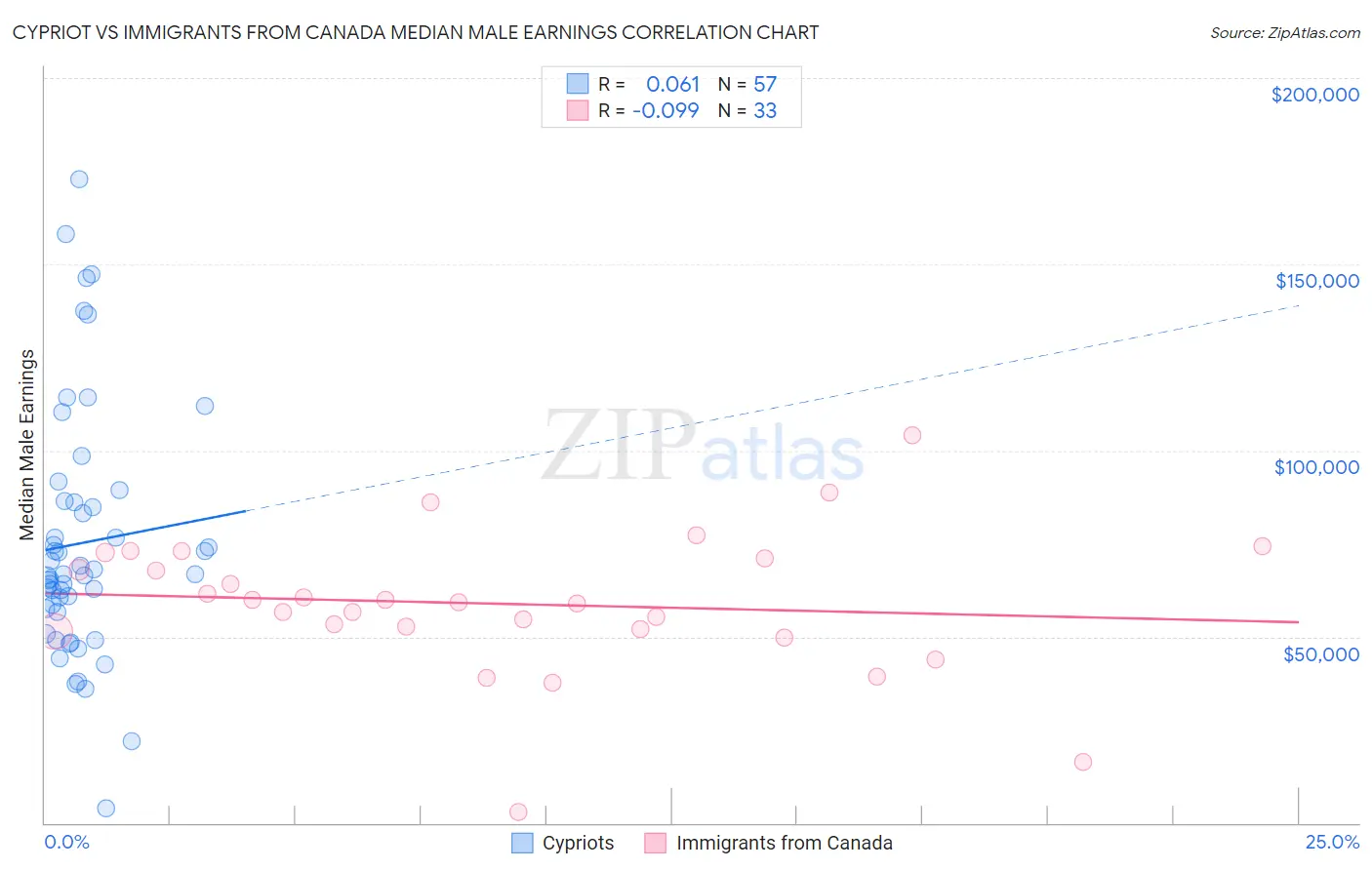 Cypriot vs Immigrants from Canada Median Male Earnings
