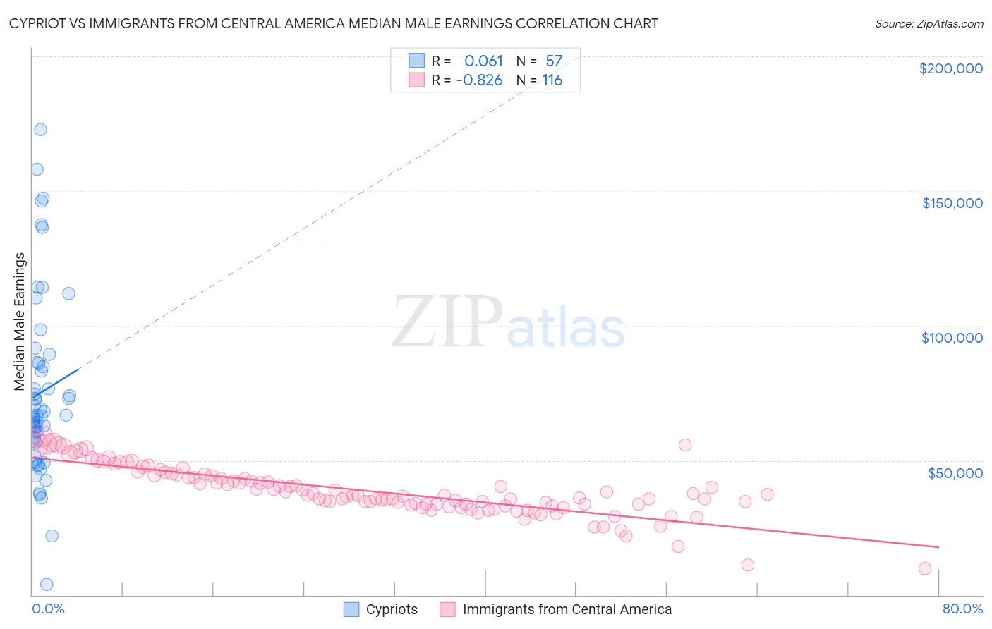 Cypriot vs Immigrants from Central America Median Male Earnings