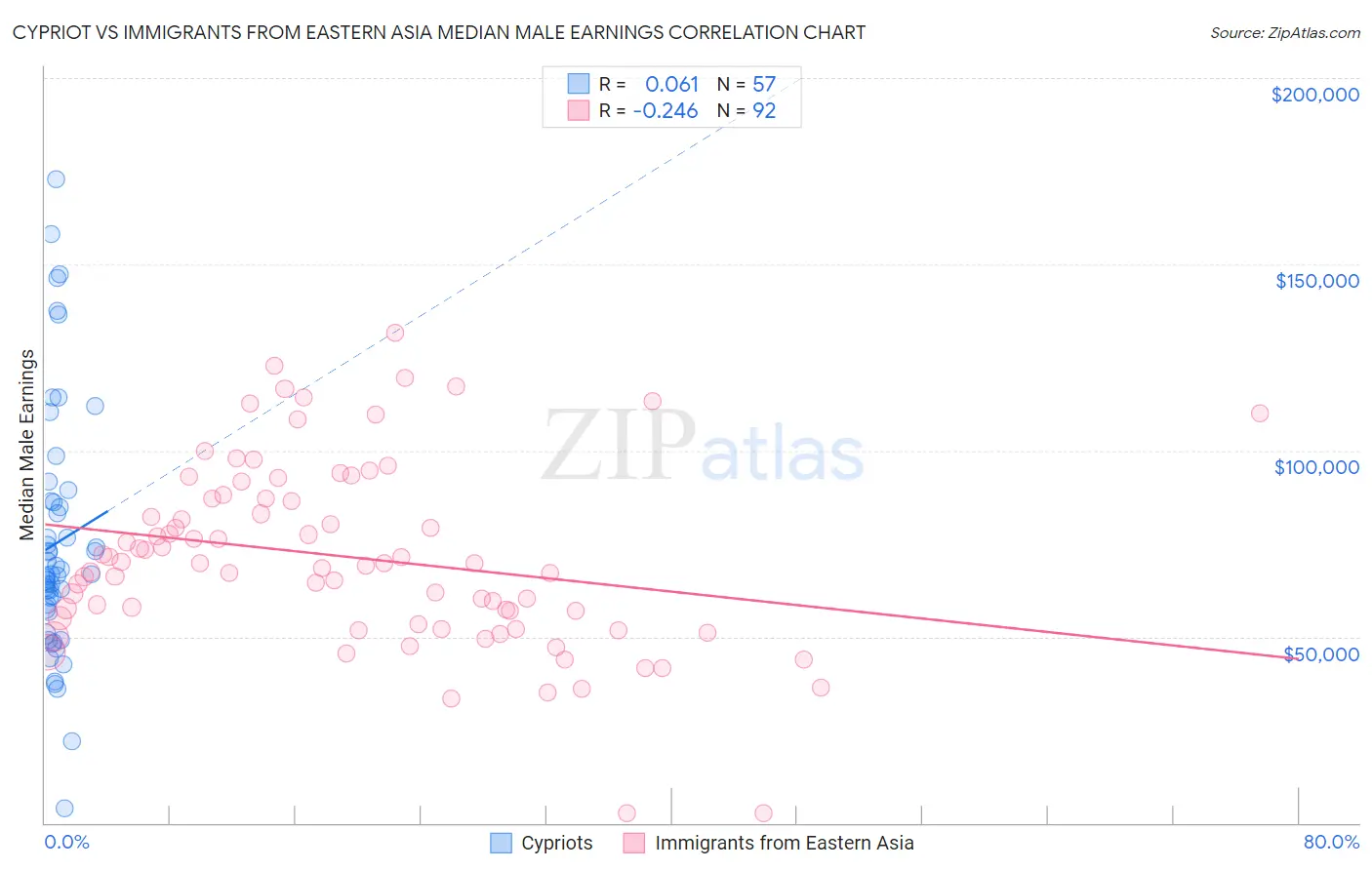 Cypriot vs Immigrants from Eastern Asia Median Male Earnings