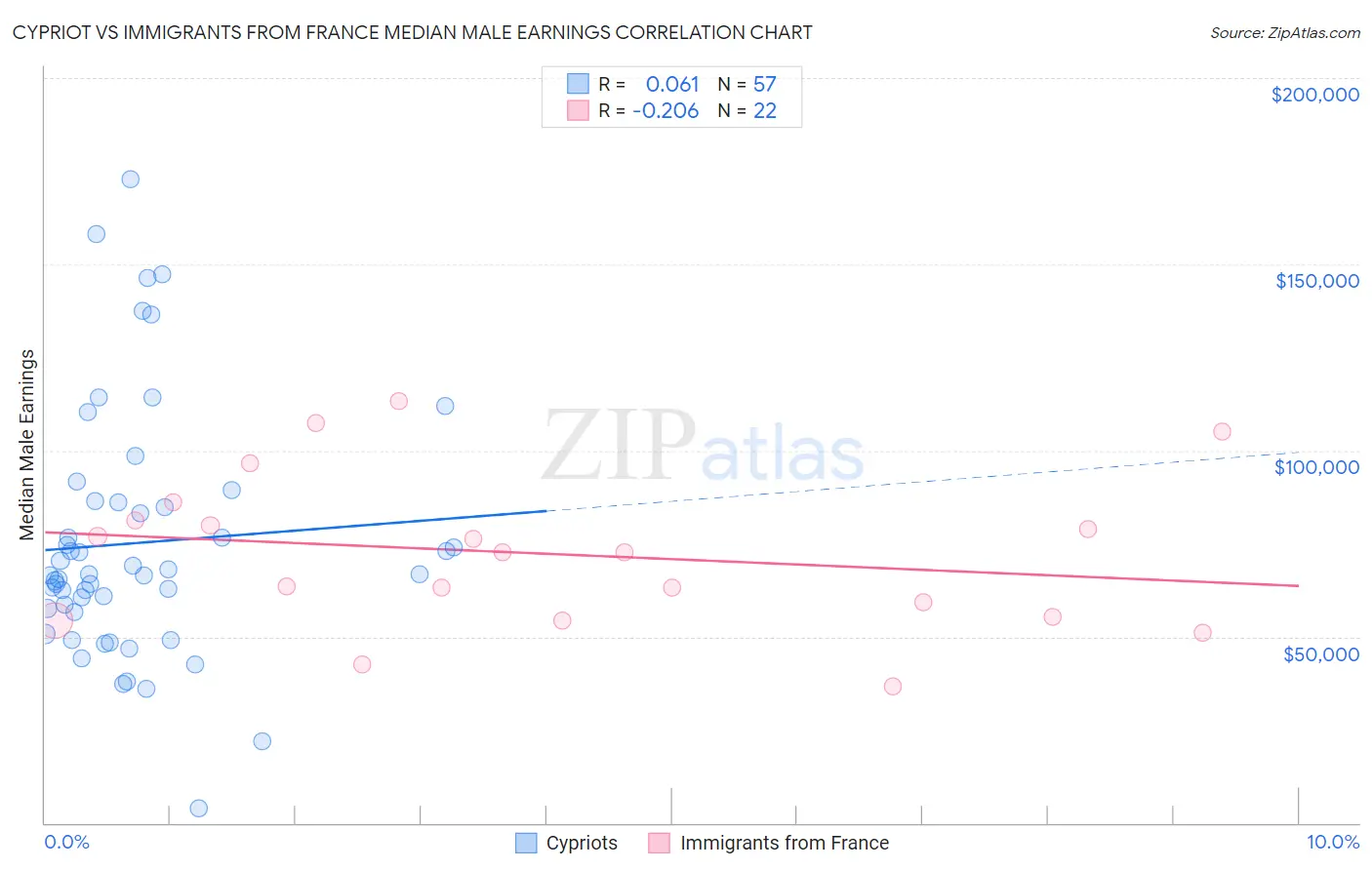 Cypriot vs Immigrants from France Median Male Earnings