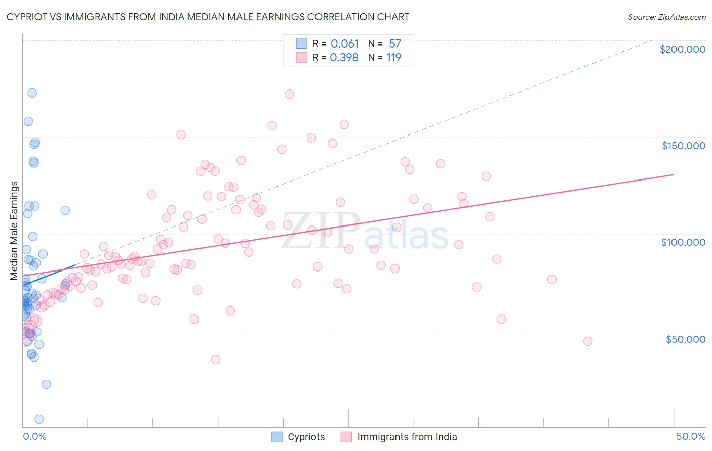 Cypriot vs Immigrants from India Median Male Earnings