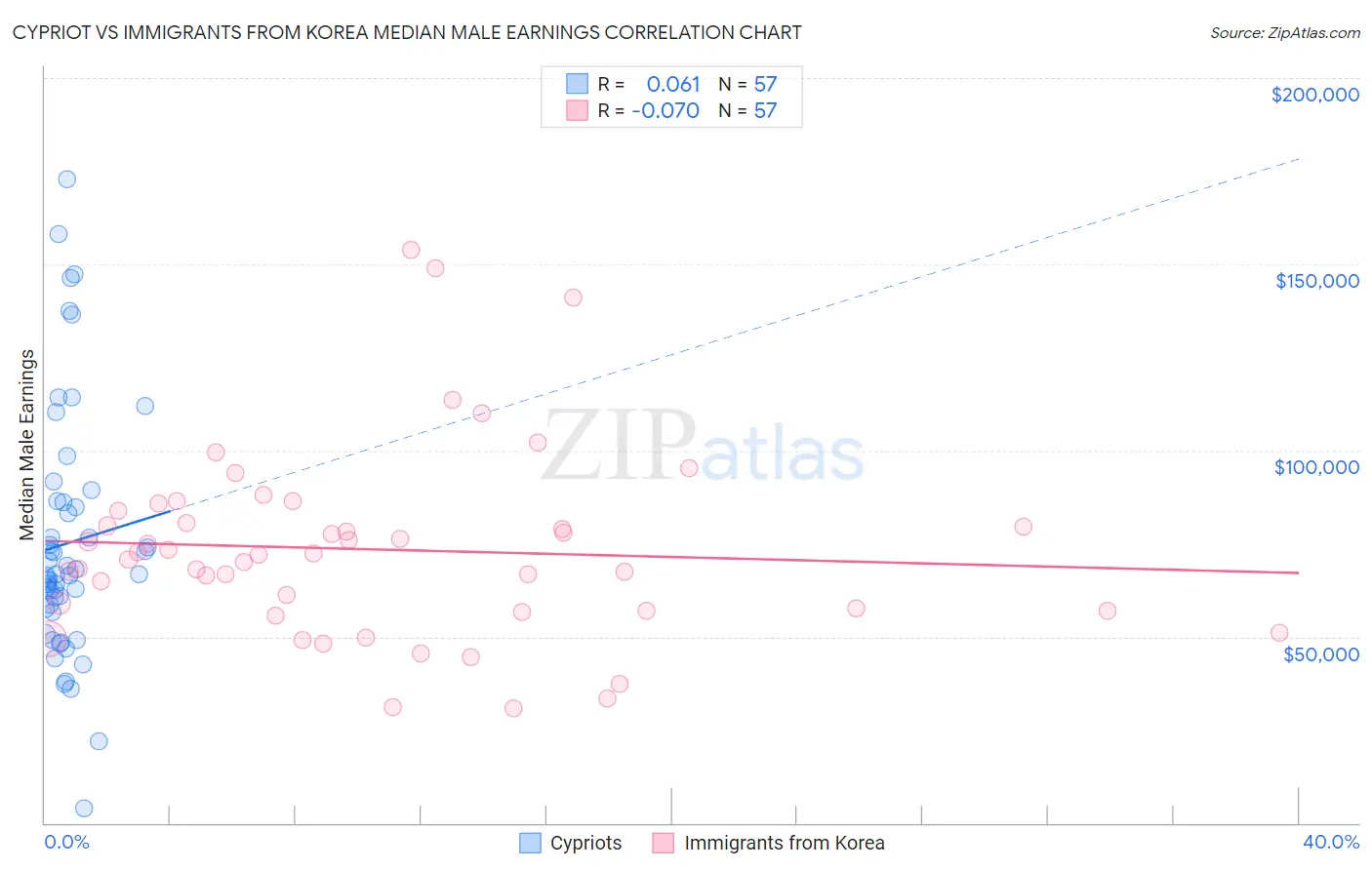 Cypriot vs Immigrants from Korea Median Male Earnings