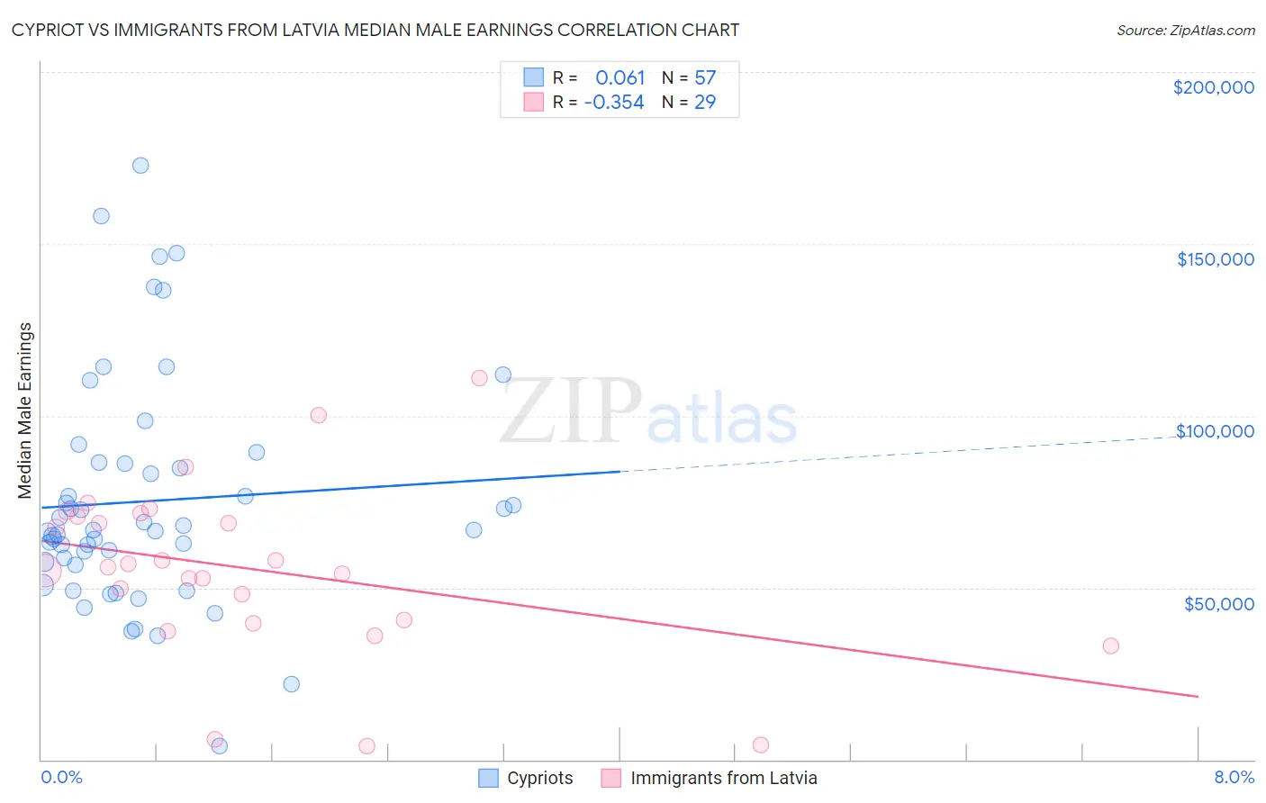 Cypriot vs Immigrants from Latvia Median Male Earnings