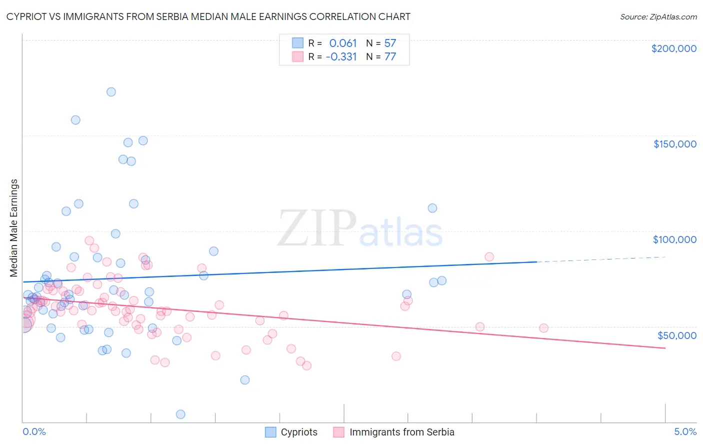 Cypriot vs Immigrants from Serbia Median Male Earnings