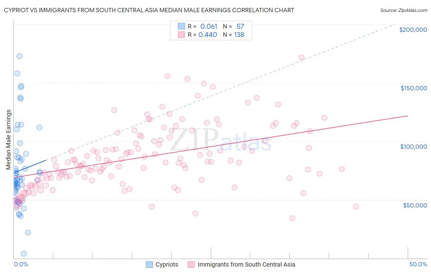 Cypriot vs Immigrants from South Central Asia Median Male Earnings