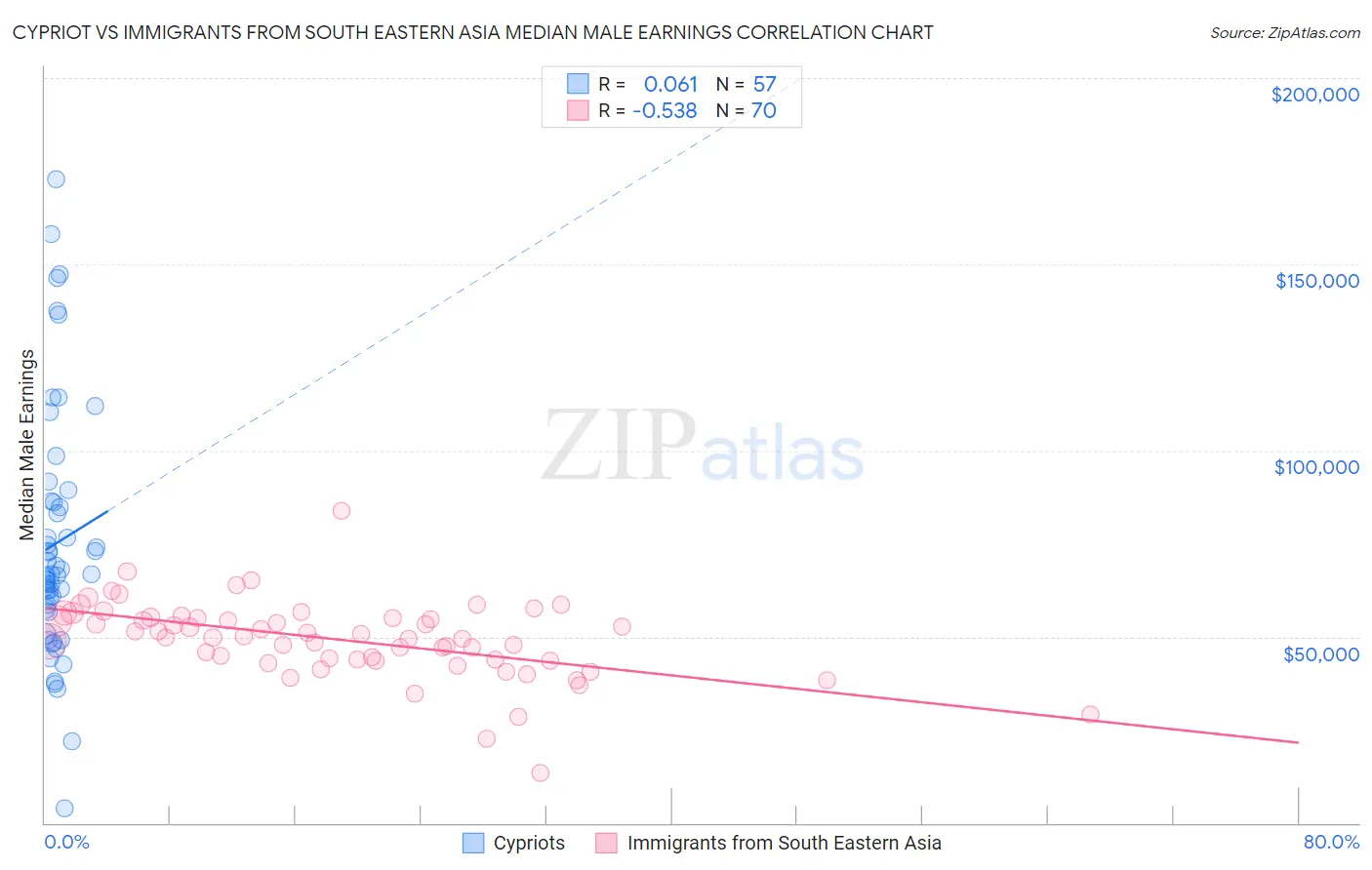 Cypriot vs Immigrants from South Eastern Asia Median Male Earnings