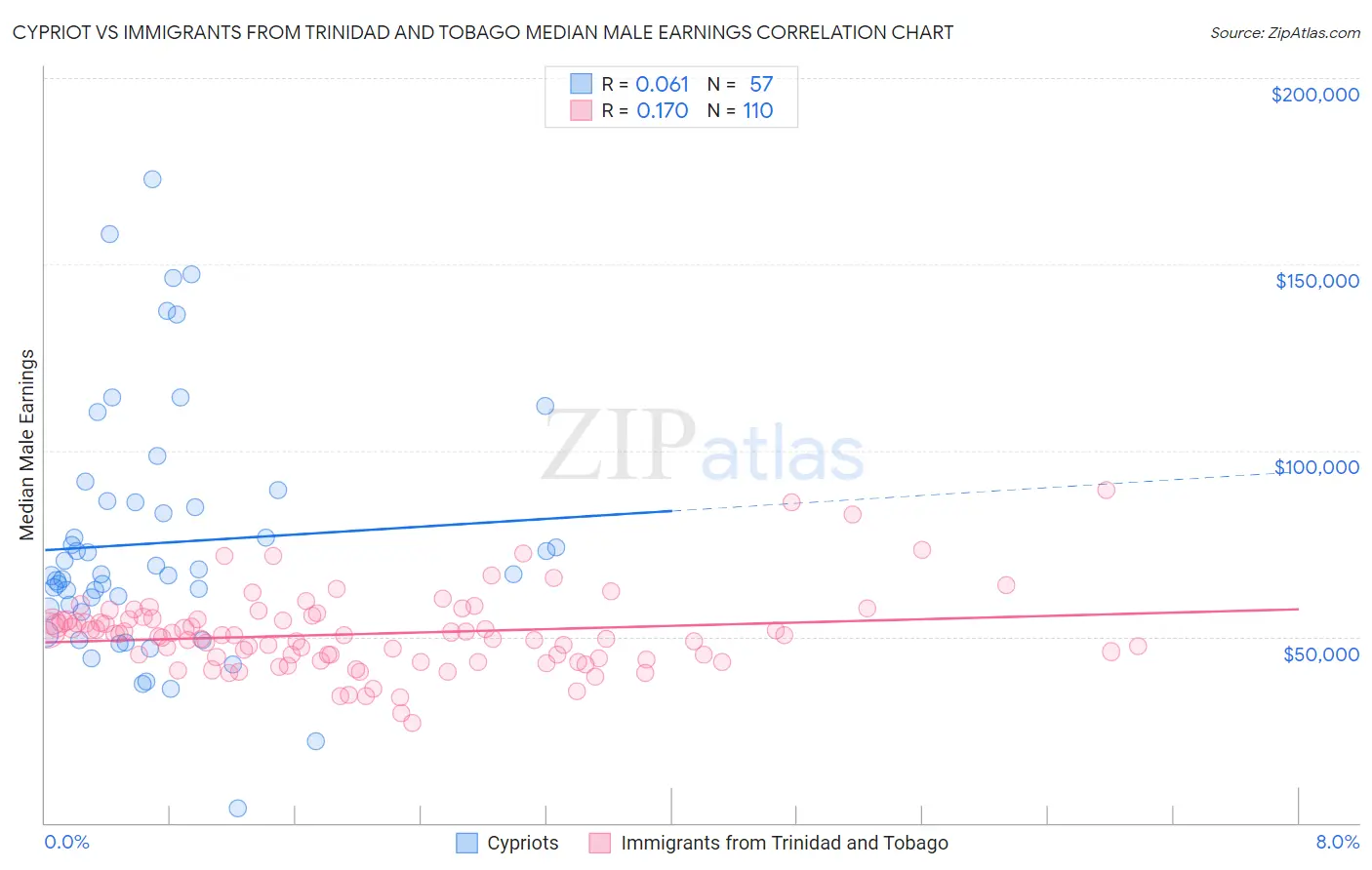 Cypriot vs Immigrants from Trinidad and Tobago Median Male Earnings