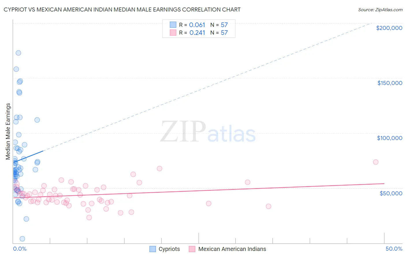 Cypriot vs Mexican American Indian Median Male Earnings