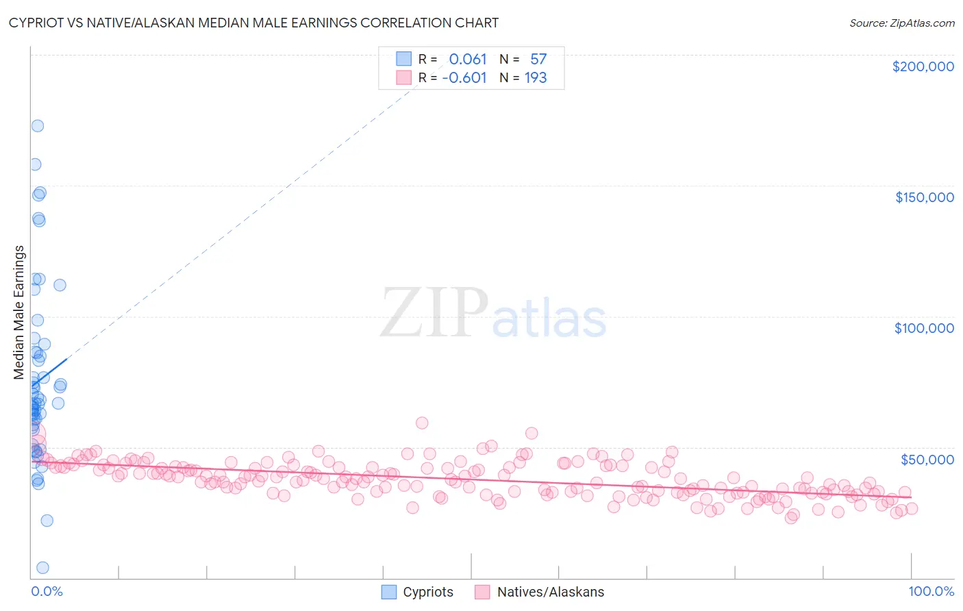 Cypriot vs Native/Alaskan Median Male Earnings