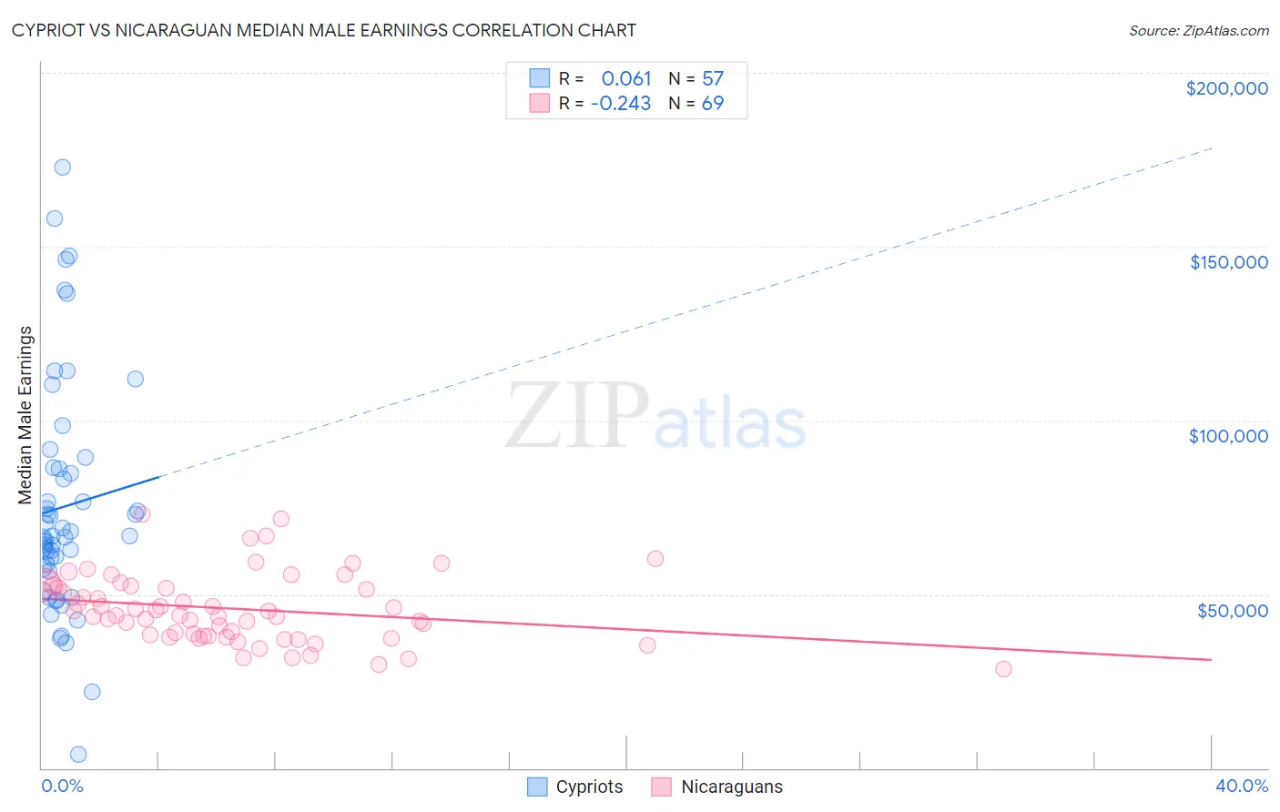 Cypriot vs Nicaraguan Median Male Earnings