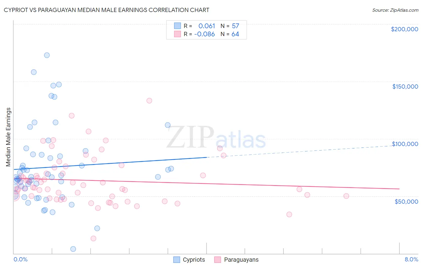 Cypriot vs Paraguayan Median Male Earnings