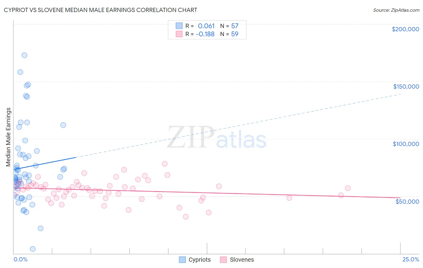 Cypriot vs Slovene Median Male Earnings