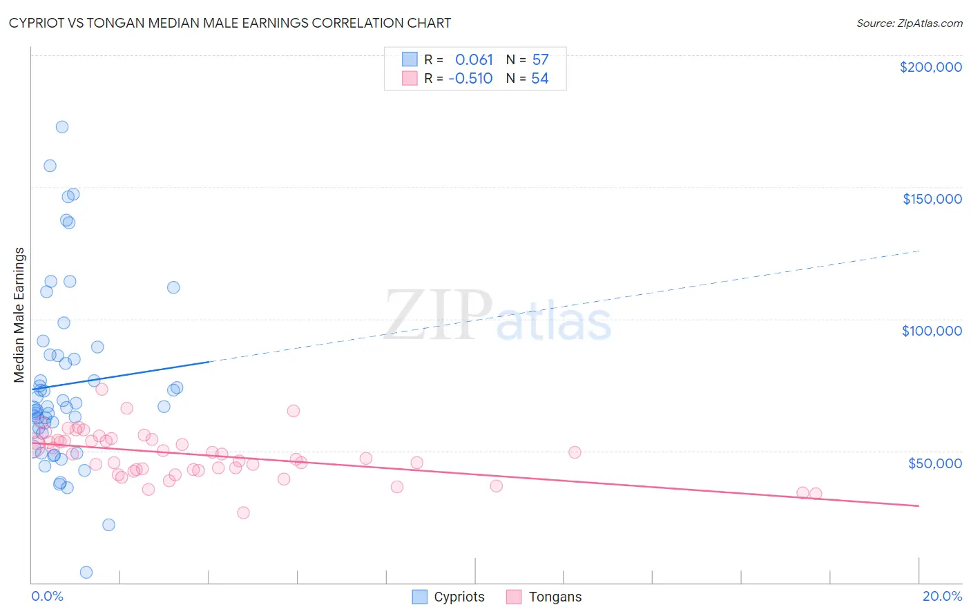 Cypriot vs Tongan Median Male Earnings