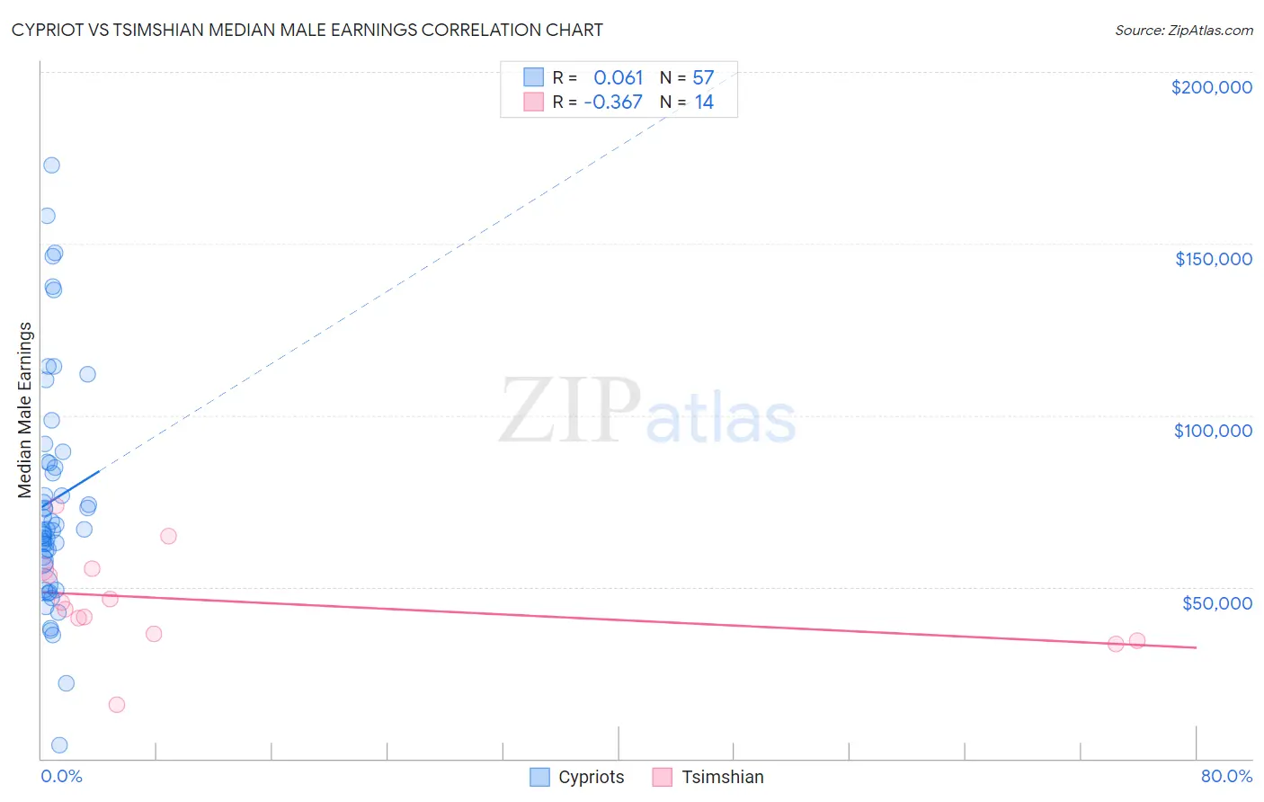 Cypriot vs Tsimshian Median Male Earnings