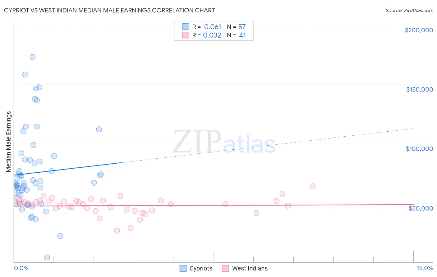 Cypriot vs West Indian Median Male Earnings