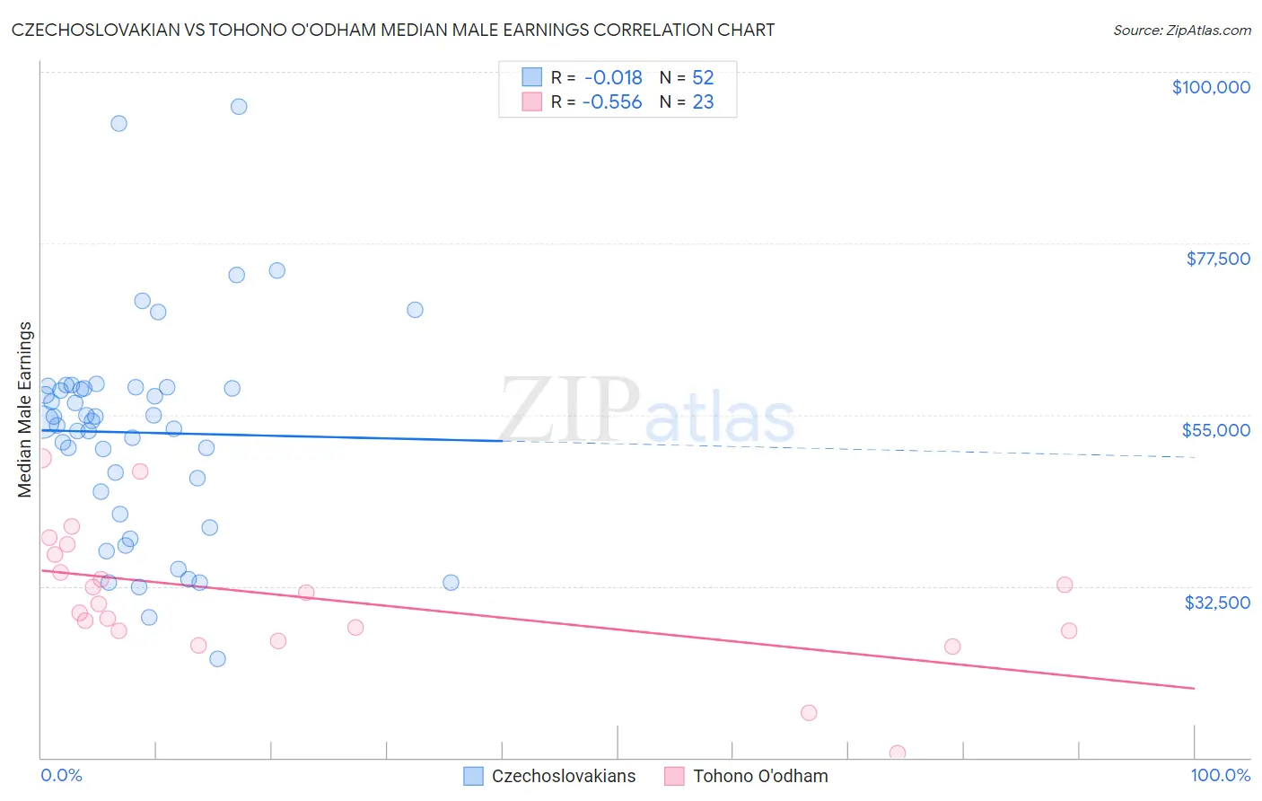 Czechoslovakian vs Tohono O'odham Median Male Earnings