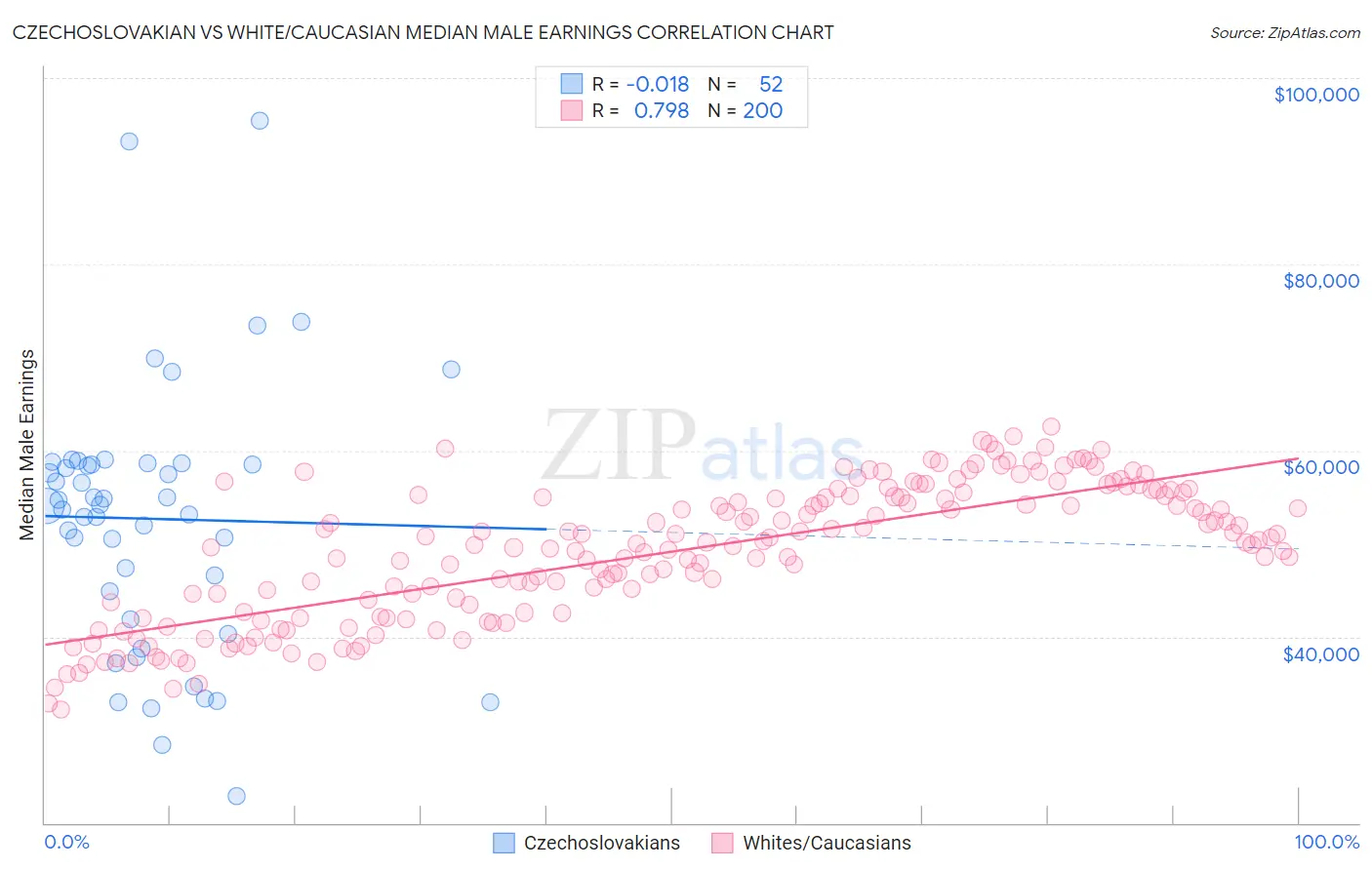 Czechoslovakian vs White/Caucasian Median Male Earnings