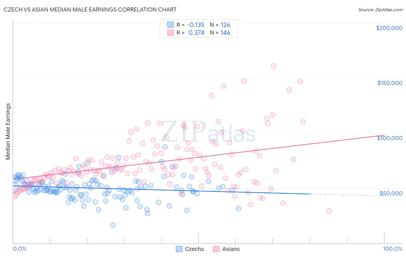 Czech vs Asian Median Male Earnings