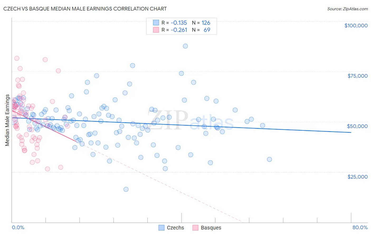 Czech vs Basque Median Male Earnings