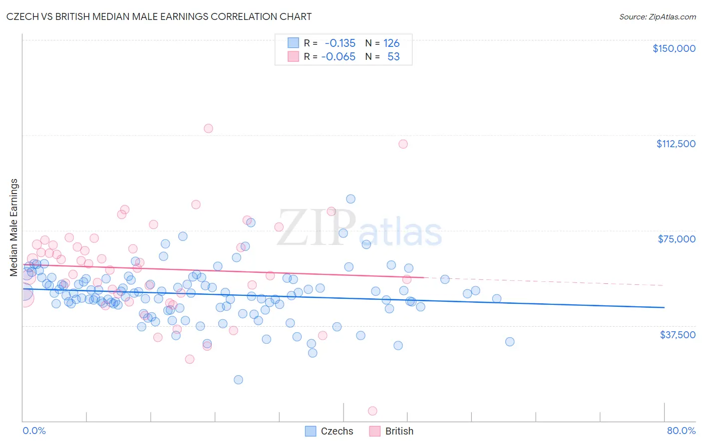 Czech vs British Median Male Earnings