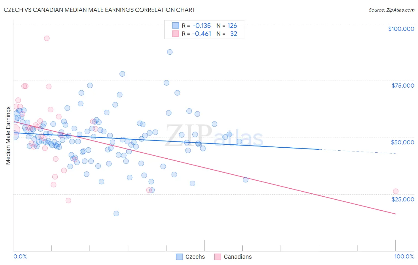 Czech vs Canadian Median Male Earnings