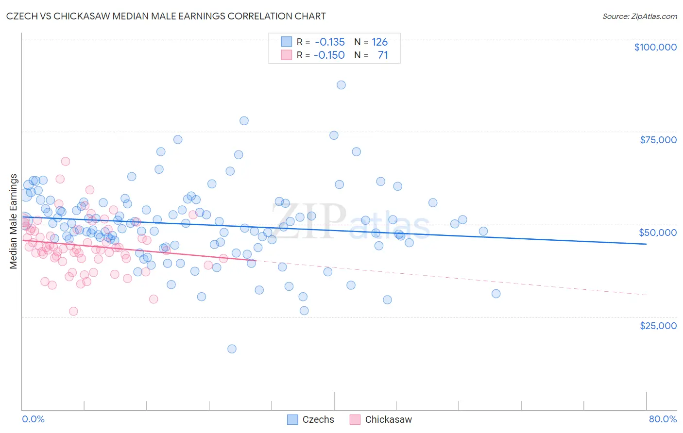 Czech vs Chickasaw Median Male Earnings