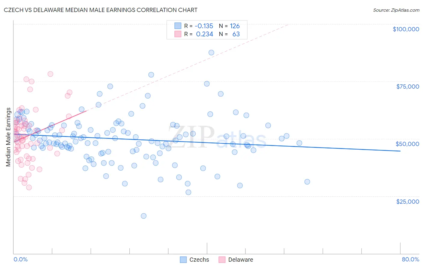 Czech vs Delaware Median Male Earnings