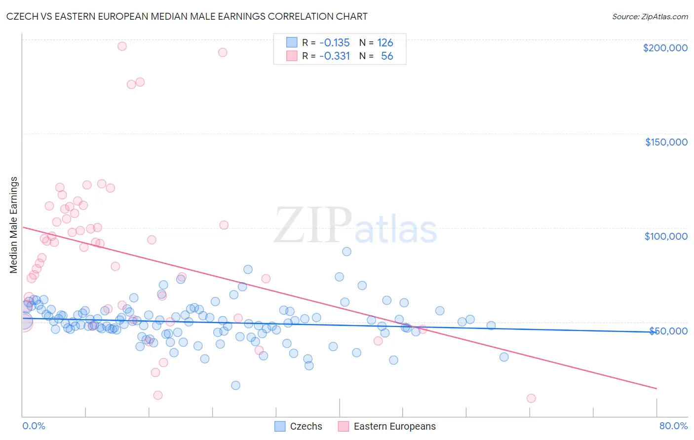 Czech vs Eastern European Median Male Earnings