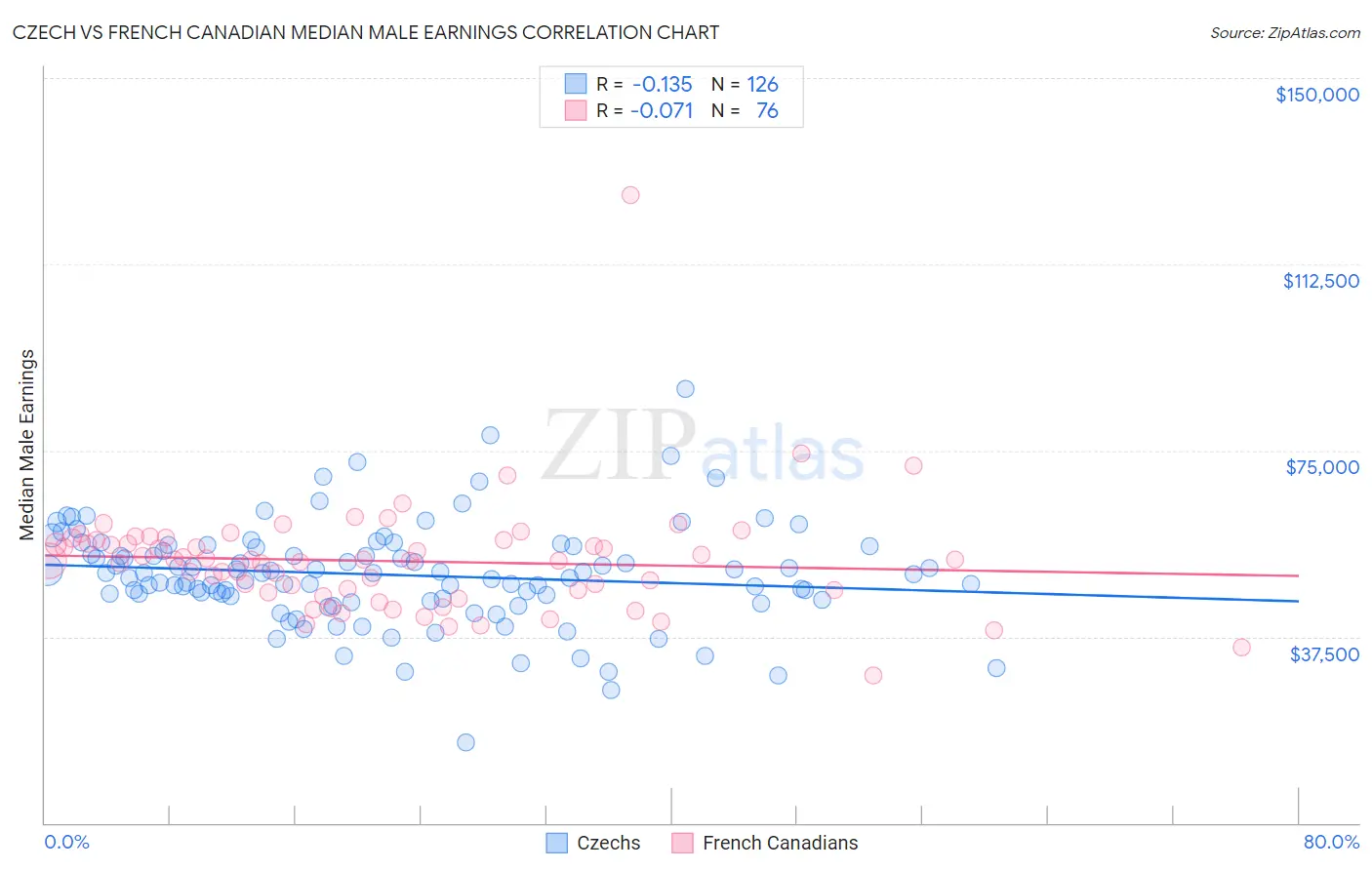 Czech vs French Canadian Median Male Earnings