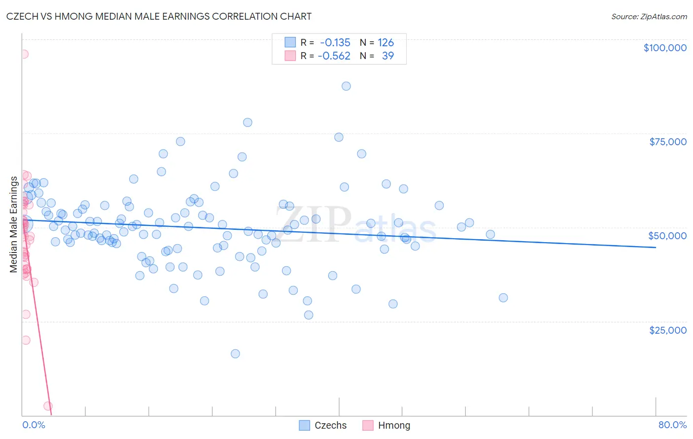 Czech vs Hmong Median Male Earnings