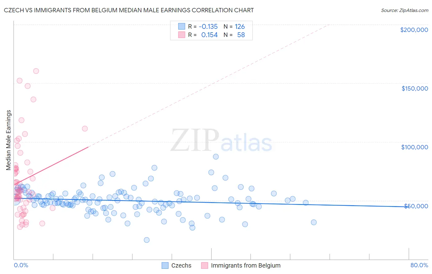 Czech vs Immigrants from Belgium Median Male Earnings