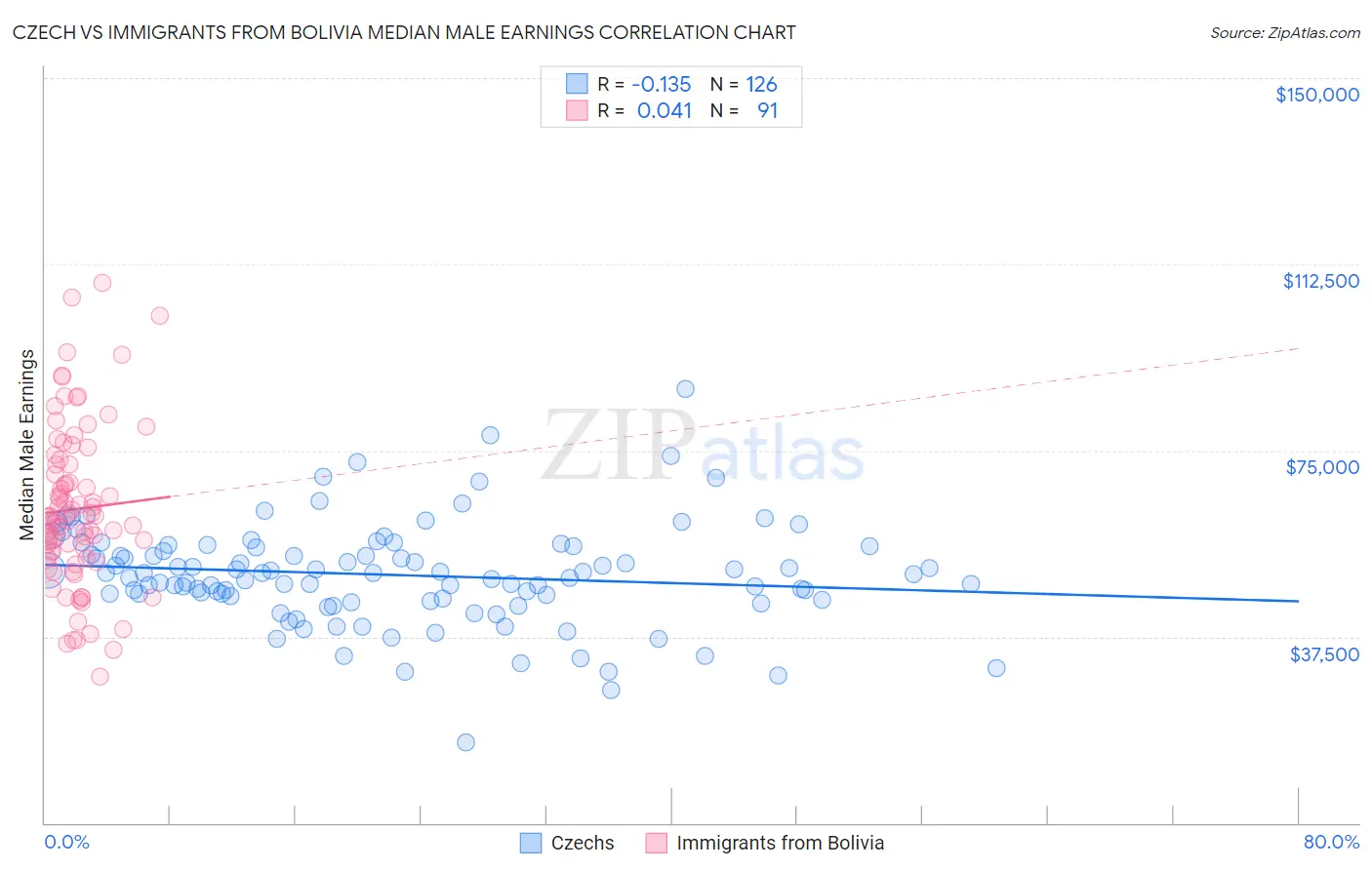 Czech vs Immigrants from Bolivia Median Male Earnings