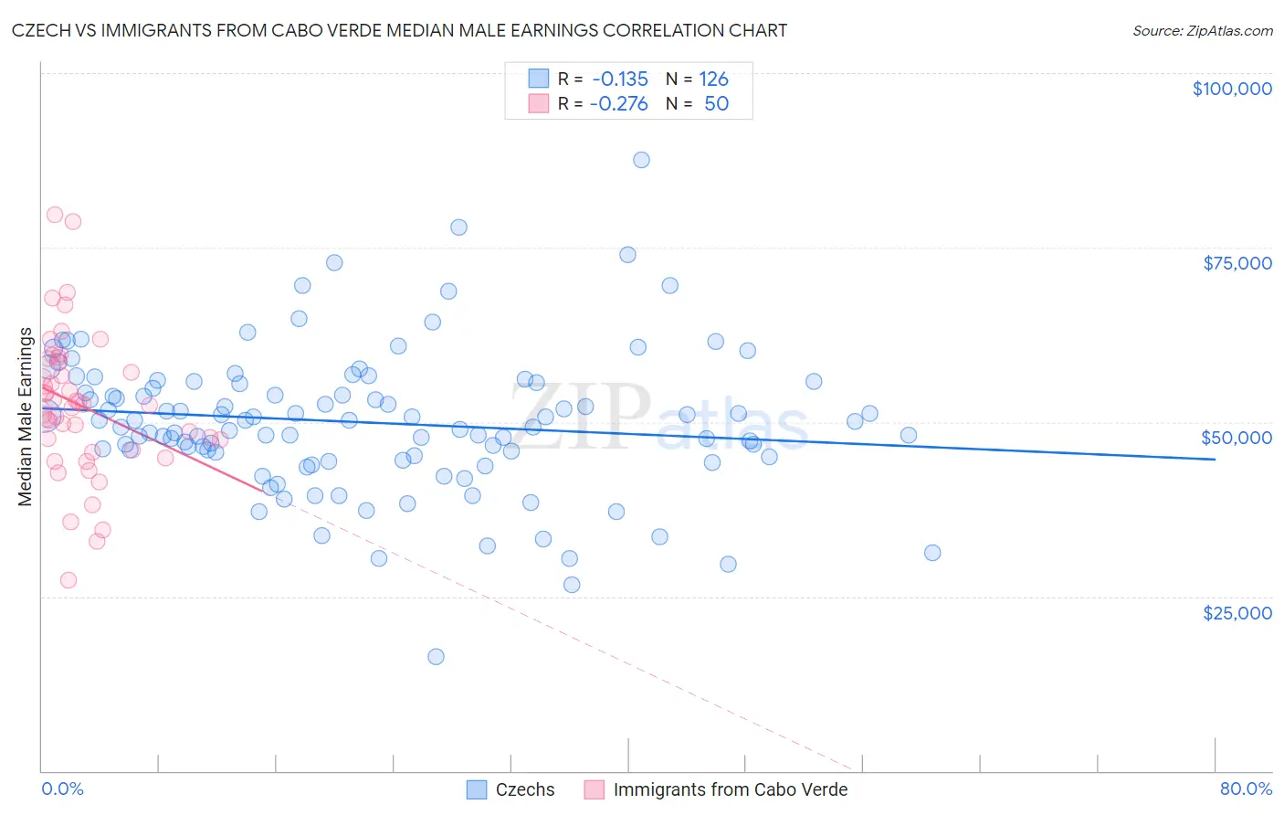 Czech vs Immigrants from Cabo Verde Median Male Earnings