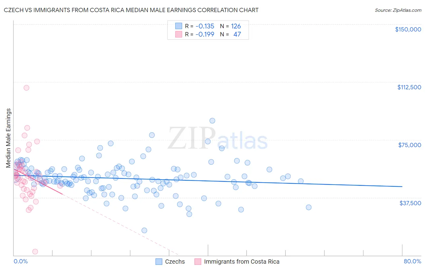 Czech vs Immigrants from Costa Rica Median Male Earnings