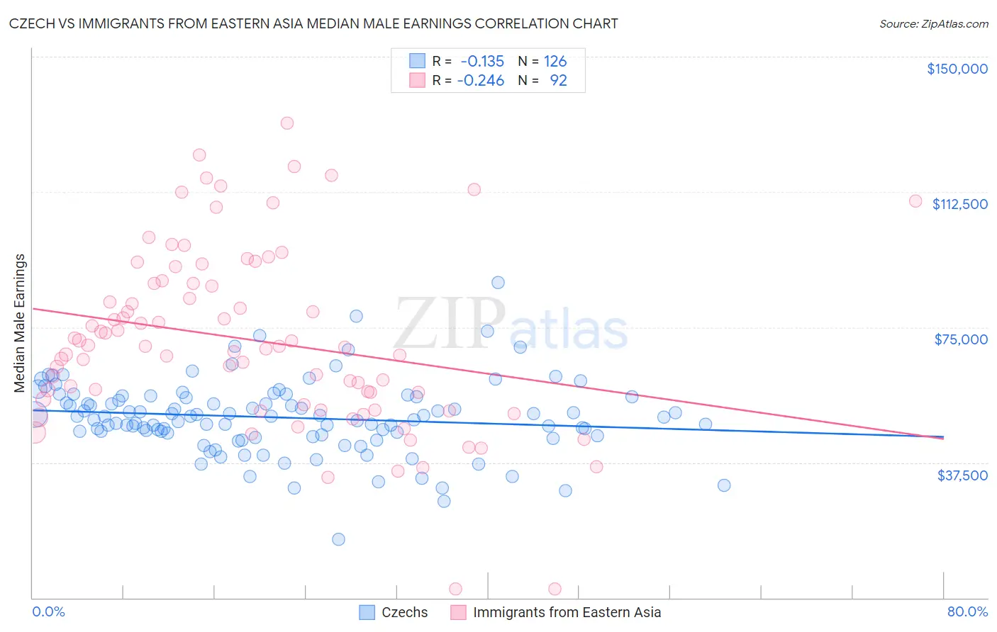 Czech vs Immigrants from Eastern Asia Median Male Earnings