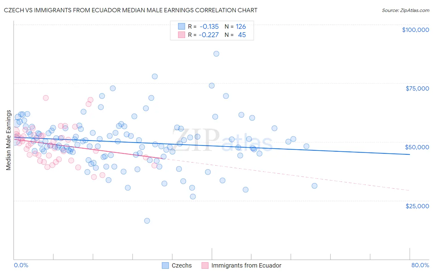 Czech vs Immigrants from Ecuador Median Male Earnings