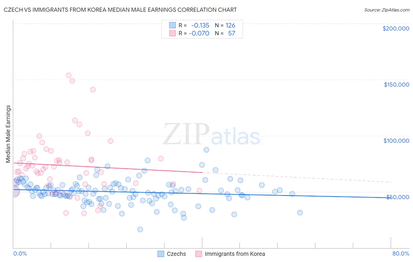 Czech vs Immigrants from Korea Median Male Earnings