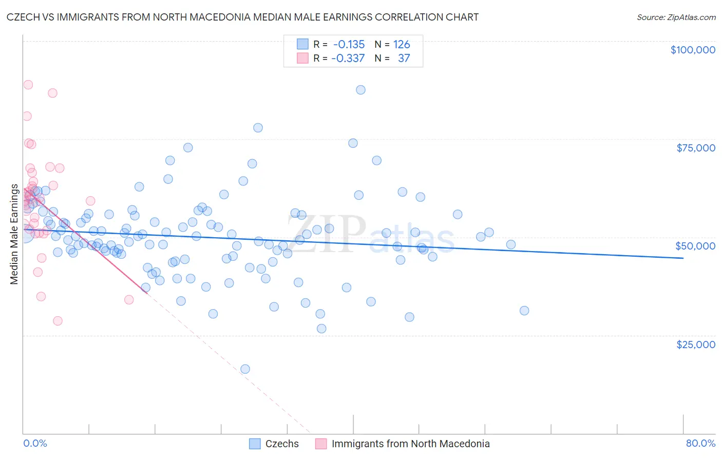 Czech vs Immigrants from North Macedonia Median Male Earnings