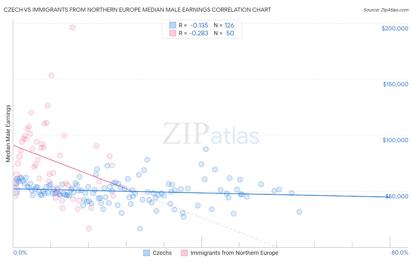 Czech vs Immigrants from Northern Europe Median Male Earnings