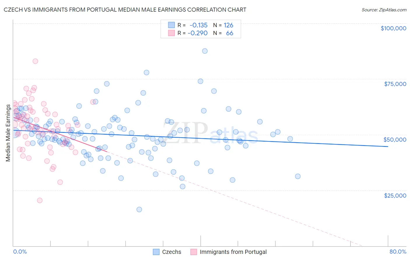 Czech vs Immigrants from Portugal Median Male Earnings