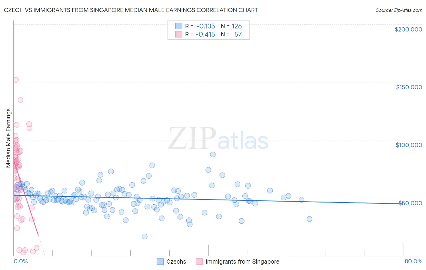 Czech vs Immigrants from Singapore Median Male Earnings