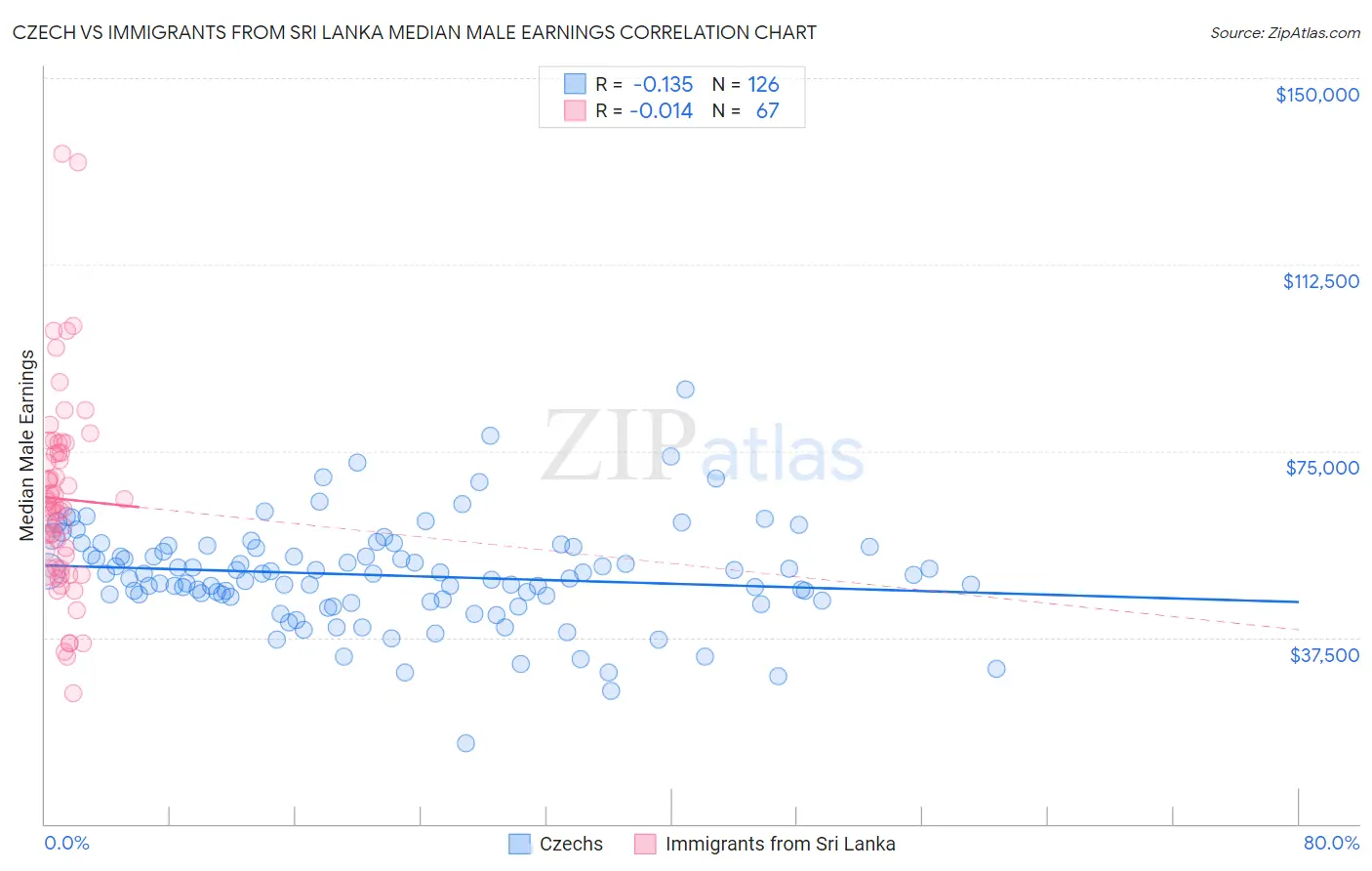 Czech vs Immigrants from Sri Lanka Median Male Earnings