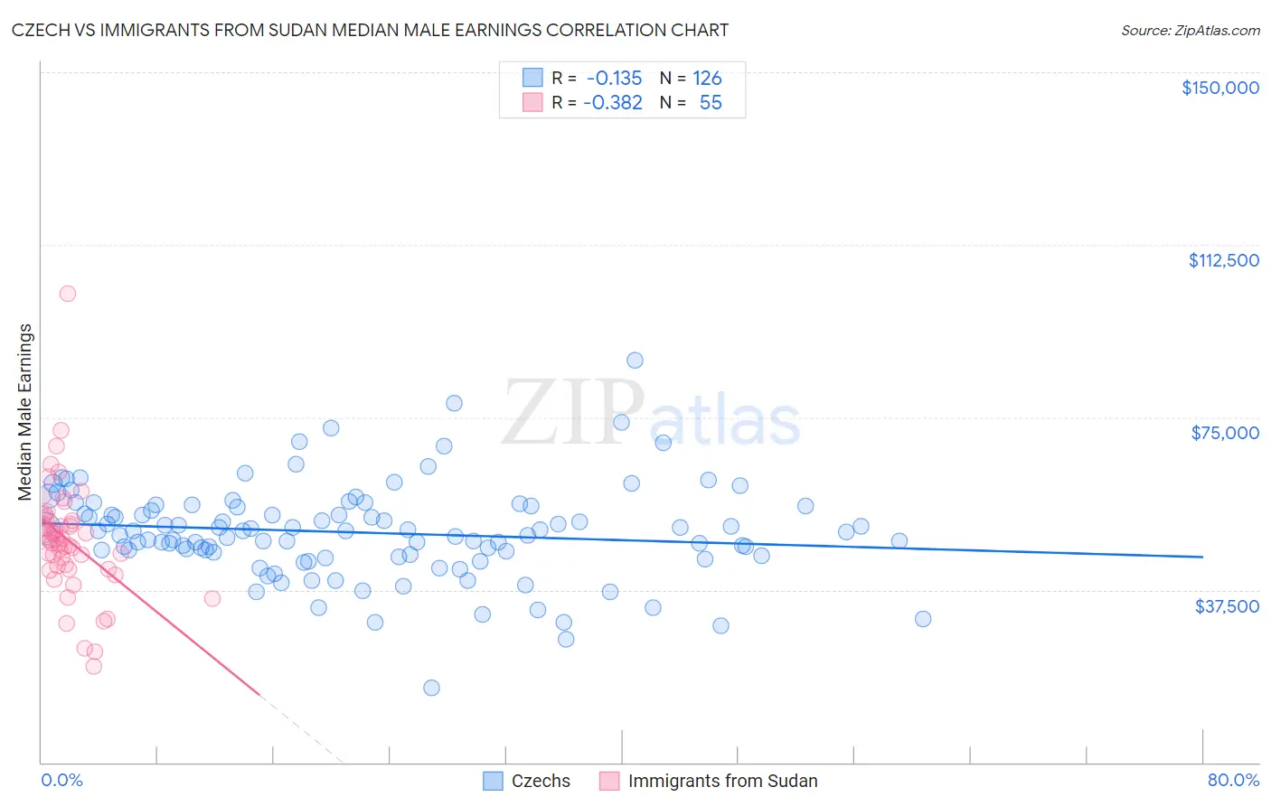 Czech vs Immigrants from Sudan Median Male Earnings