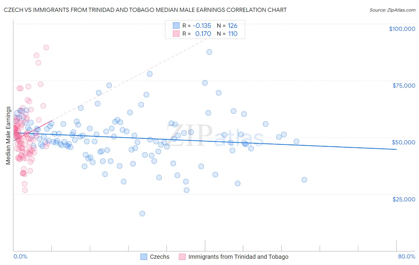 Czech vs Immigrants from Trinidad and Tobago Median Male Earnings