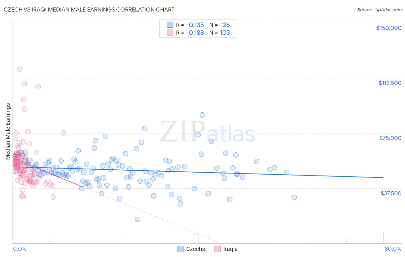 Czech vs Iraqi Median Male Earnings