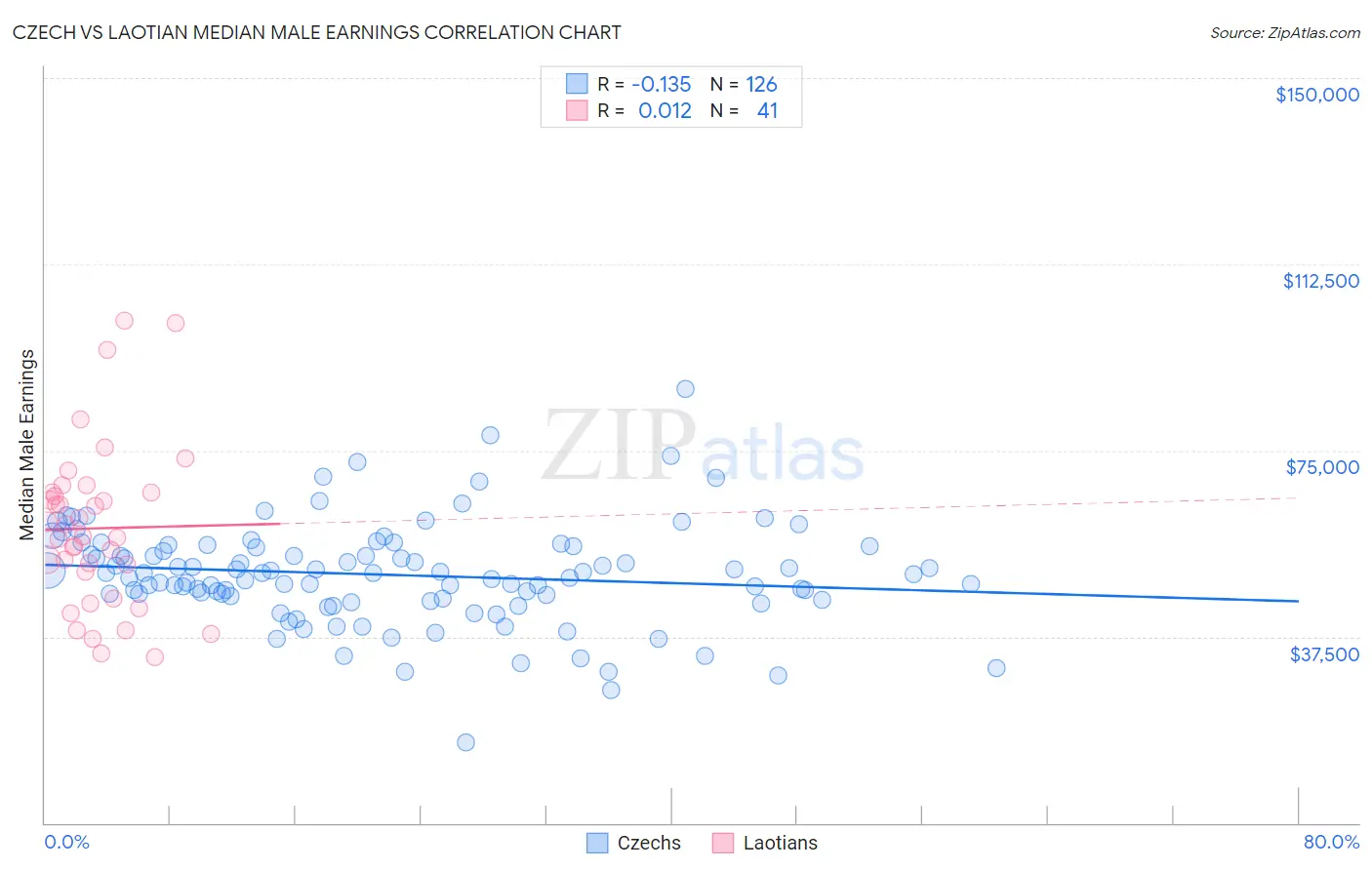 Czech vs Laotian Median Male Earnings