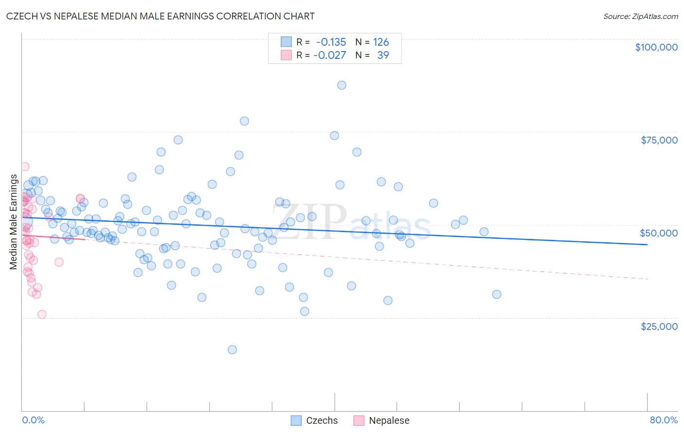 Czech vs Nepalese Median Male Earnings